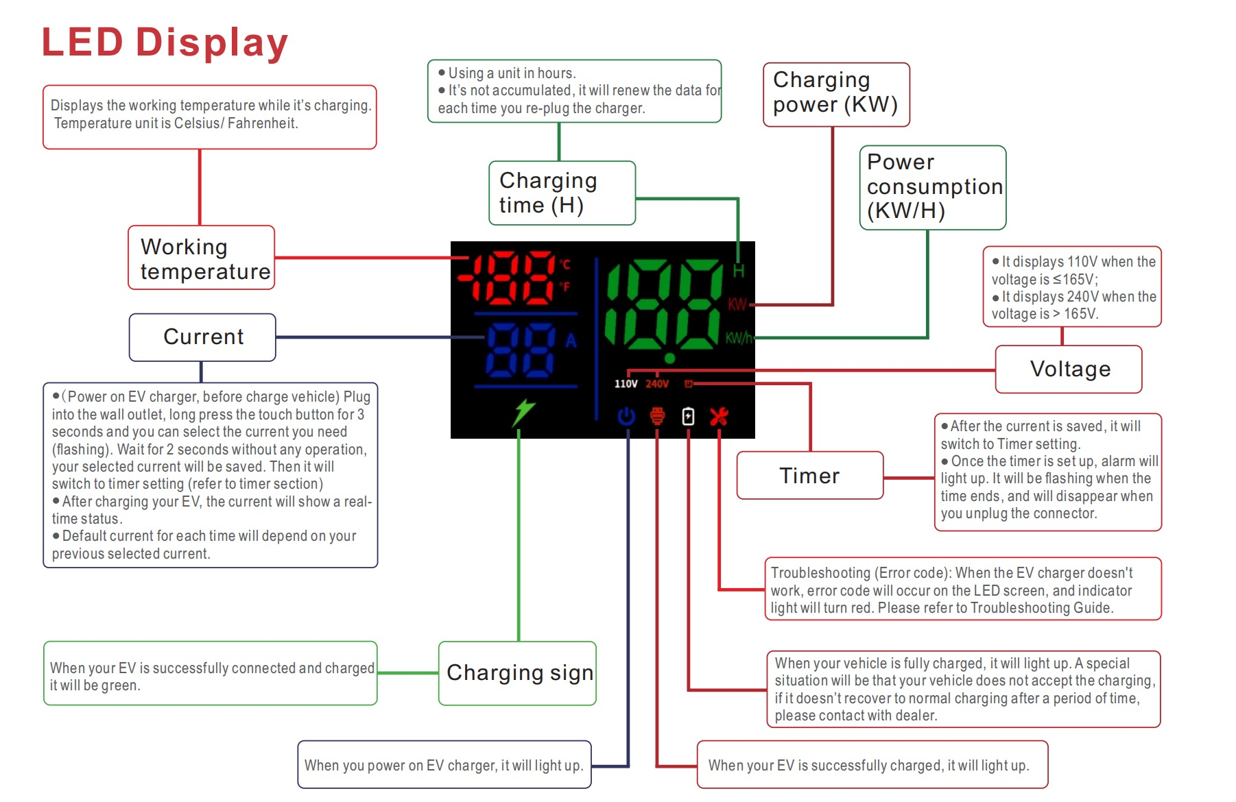 22KW 3Phase 10A to 32A Switchable Portable EV Charger Description