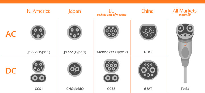 บทนำมาตรฐานตัวเชื่อมต่อการชาร์จ EV (1)