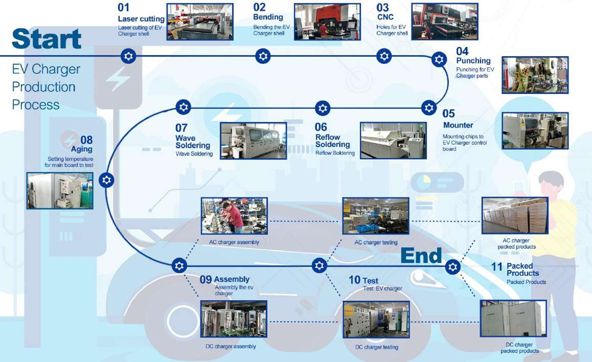 Proceso de operación