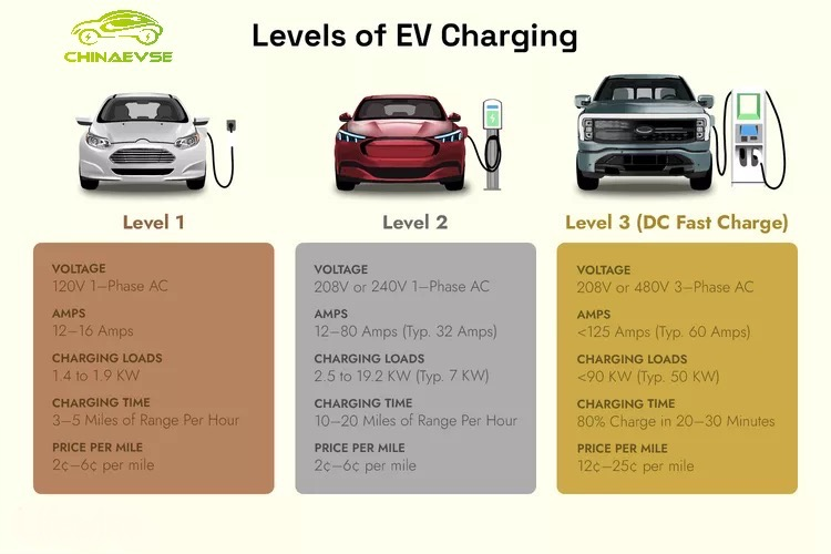 рівні зарядки EV